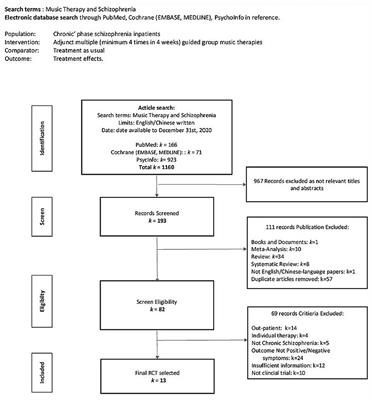 Treatment effects of adjunct group music therapy in inpatients with chronic schizophrenia: a systematic review